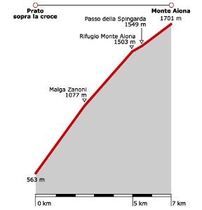 Profilo altimetrico