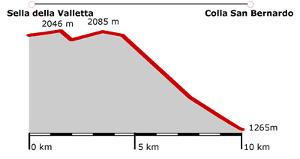 Profilo altimetrico